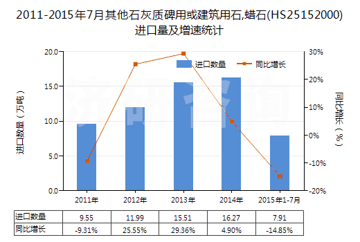 2011-2015年7月其他石灰質(zhì)碑用或建筑用石,蠟石(HS25152000)進(jìn)口量及增速統(tǒng)計(jì)